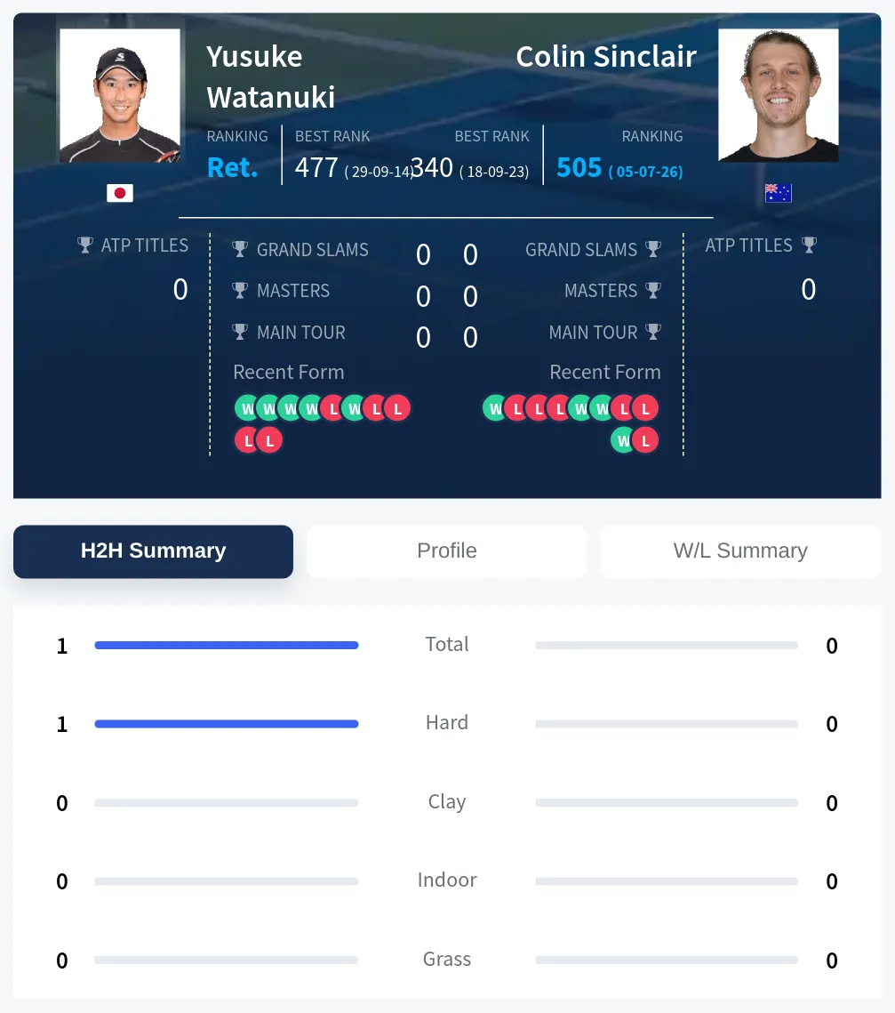 Watanuki Sinclair H2h Summary Stats
