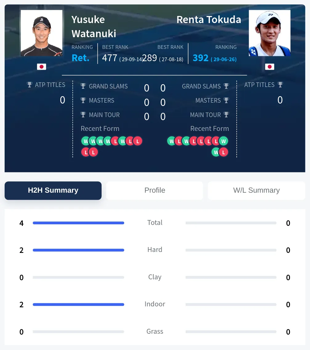 Watanuki Tokuda H2h Summary Stats
