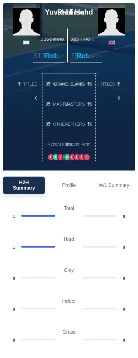 Hand Hirsch H2h Summary Stats