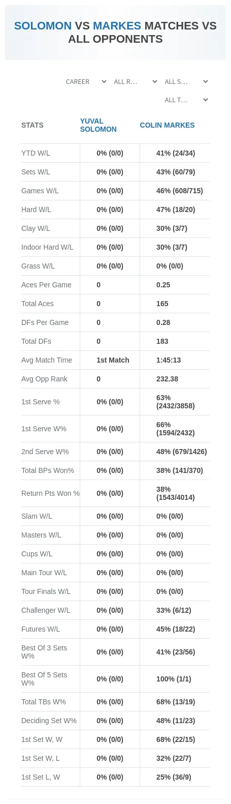 Colin Markes Yuval Solomon Prediction Stats
