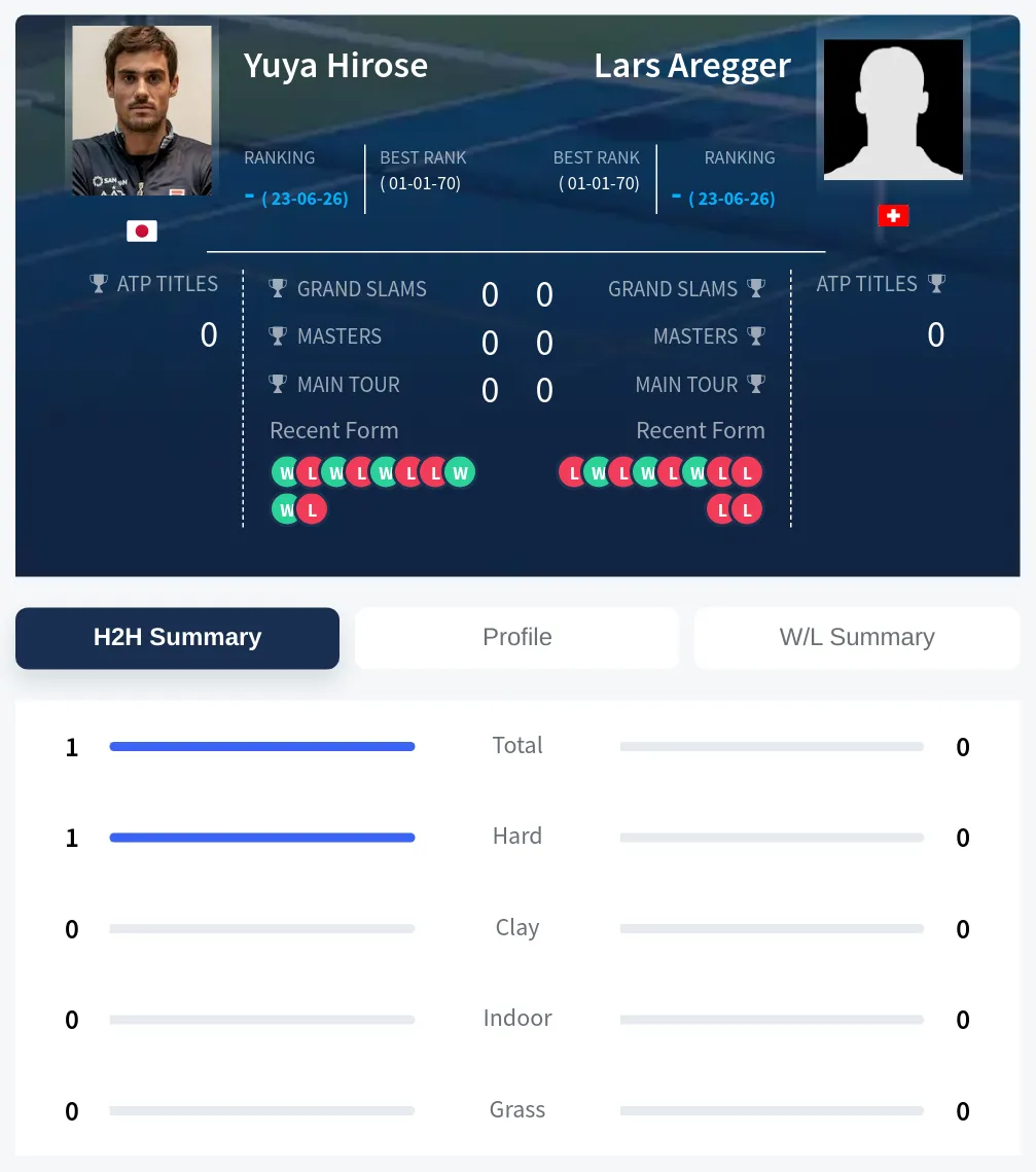Hirose Aregger H2h Summary Stats