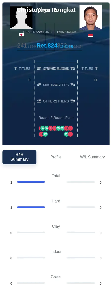 Ito Rungkat H2h Summary Stats