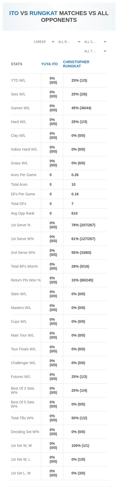 Yuya Ito Christopher Rungkat Prediction Stats