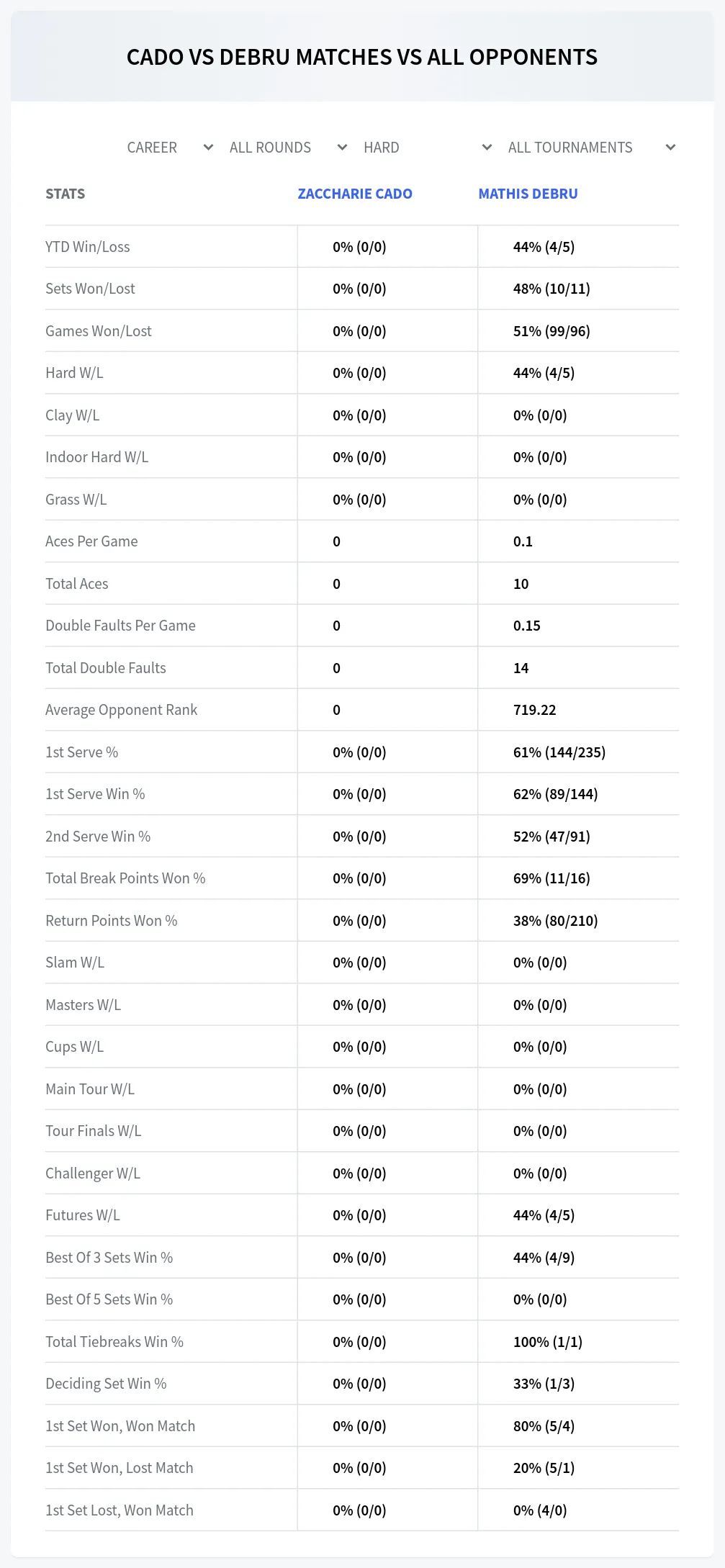 Mathis Debru Zaccharie Cado Prediction Stats