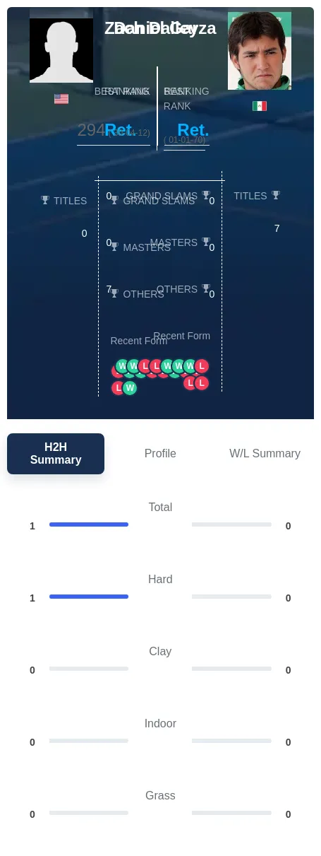 Dailey Garza H2h Summary Stats