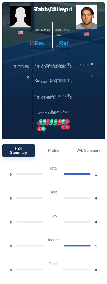 Dailey Ginepri H2h Summary Stats