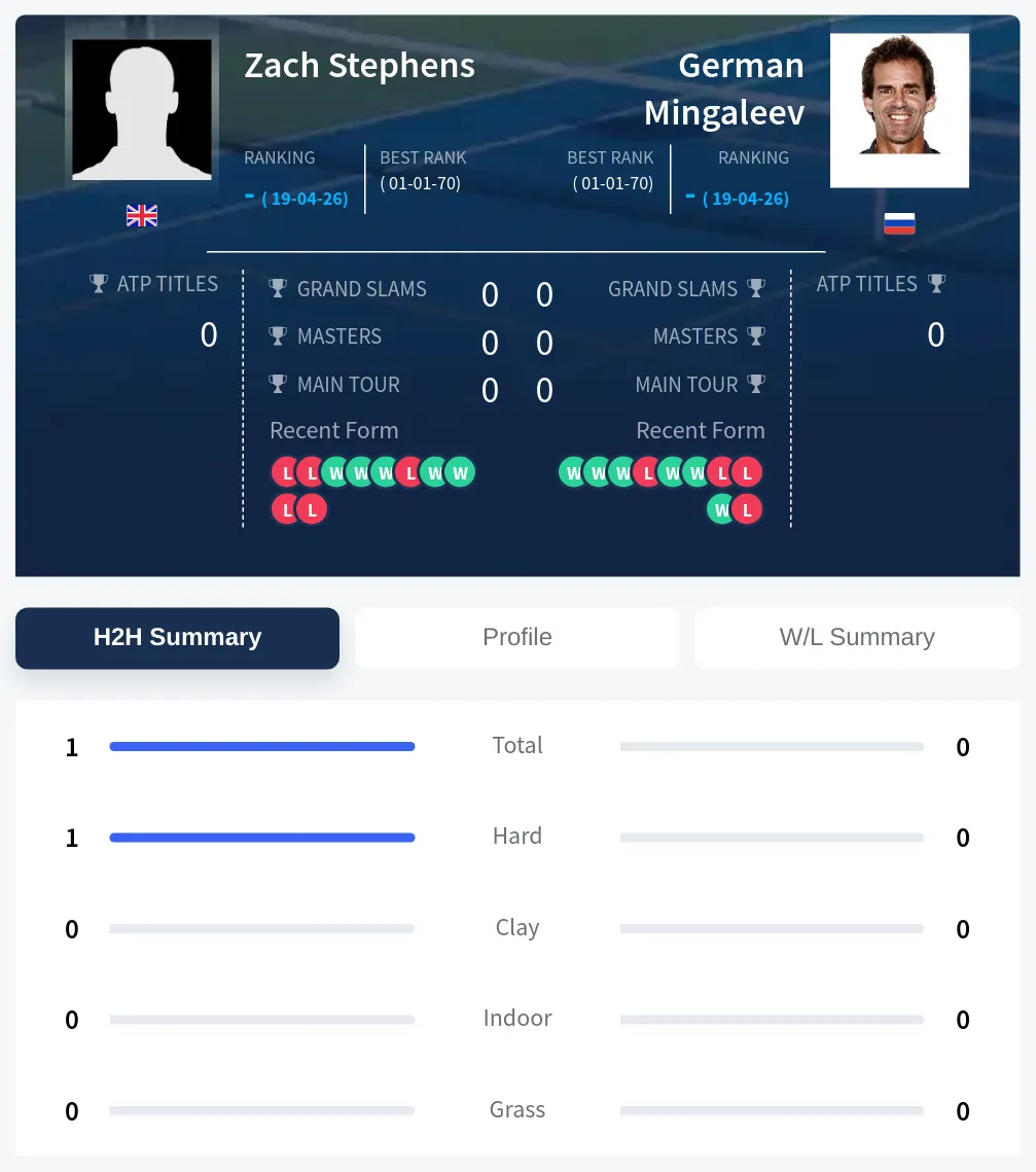 Stephens Mingaleev H2h Summary Stats