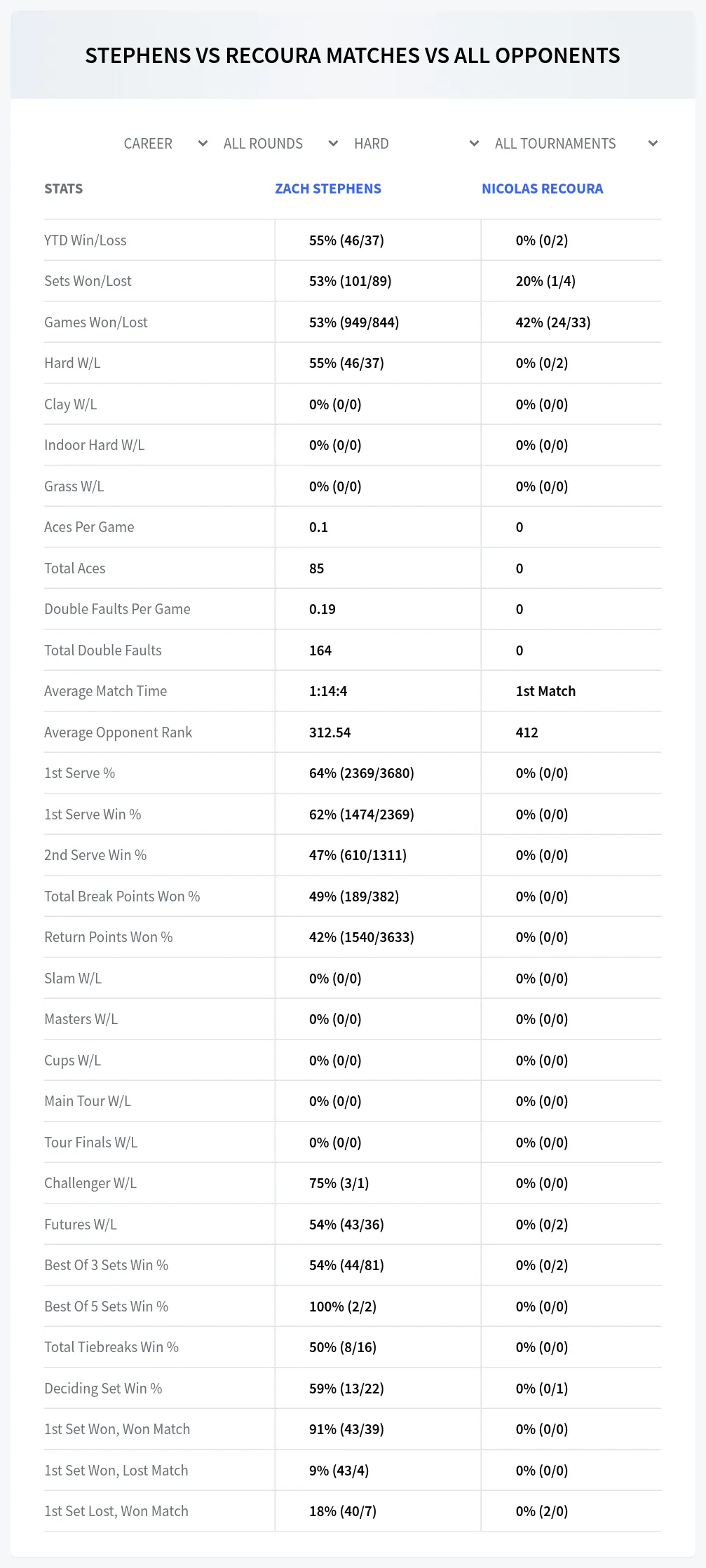 Nicolas Recoura Zach Stephens Prediction Stats