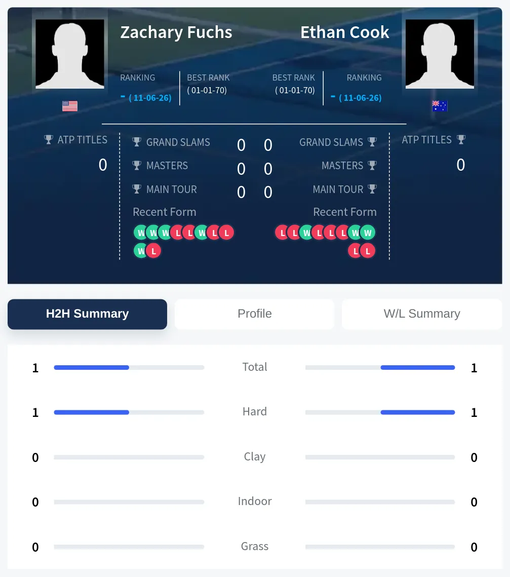 Fuchs Cook H2h Summary Stats