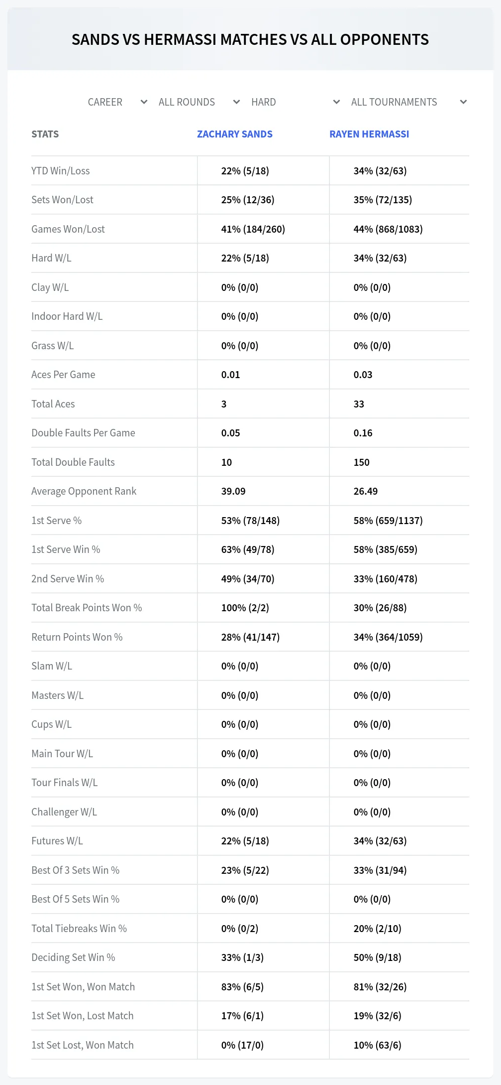 Zachary Sands Rayen Hermassi Prediction Stats