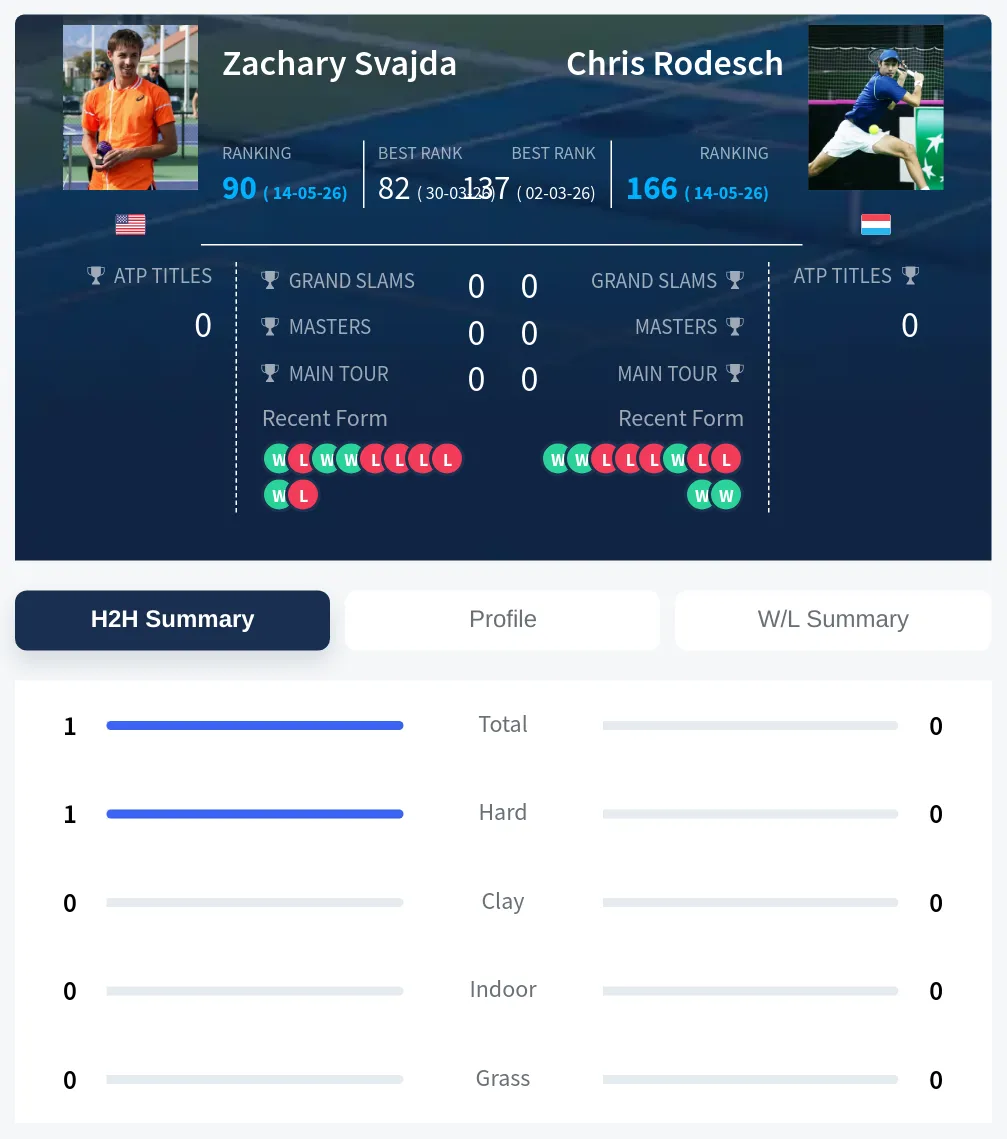 Svajda Rodesch H2h Summary Stats