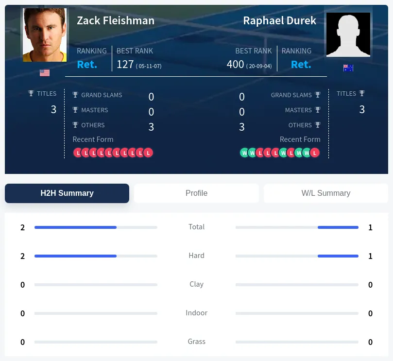 Fleishman Durek H2h Summary Stats