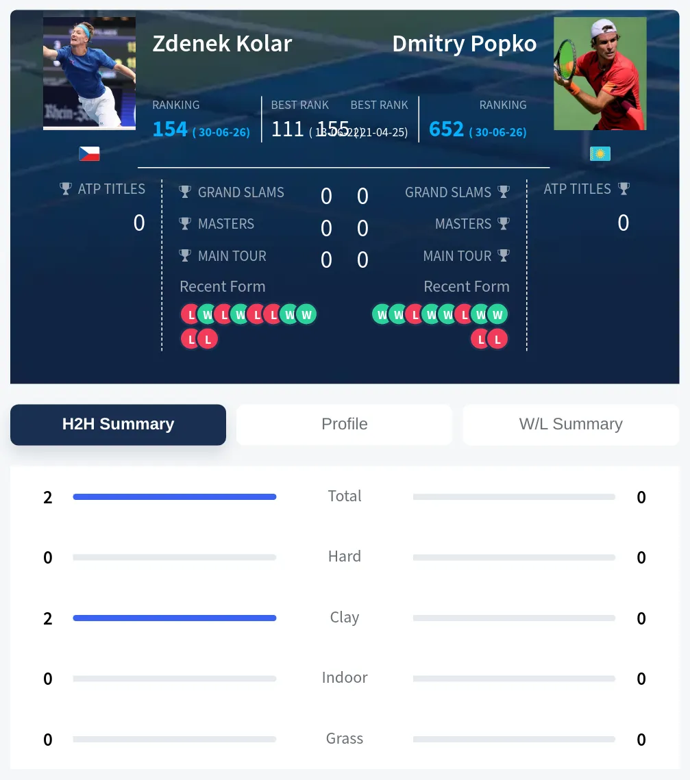 Kolar Popko H2h Summary Stats