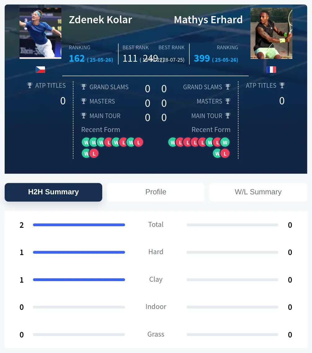 Kolar Erhard H2h Summary Stats