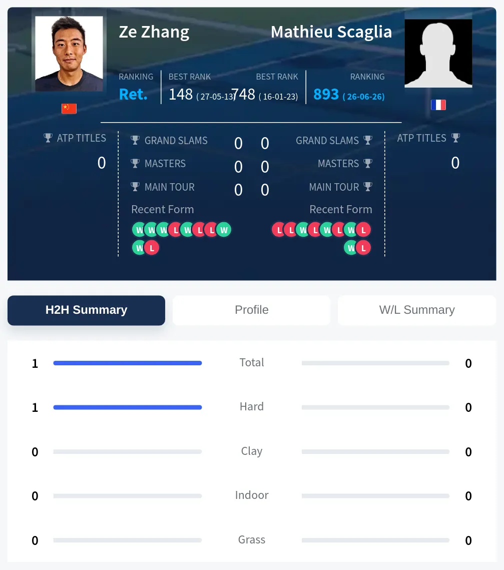 Zhang Scaglia H2h Summary Stats