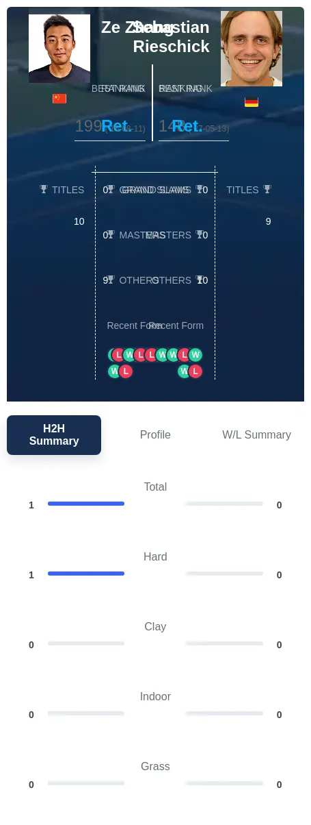 Zhang Rieschick H2h Summary Stats
