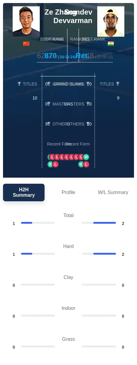Devvarman Zhang H2h Summary Stats