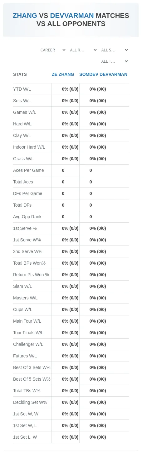 Somdev Devvarman Ze Zhang Prediction Stats