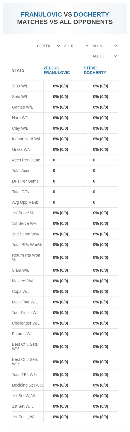 Zeljko Franulovic Steve Docherty Prediction Stats
