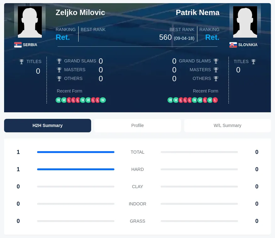 Milovic Nema H2h Summary Stats