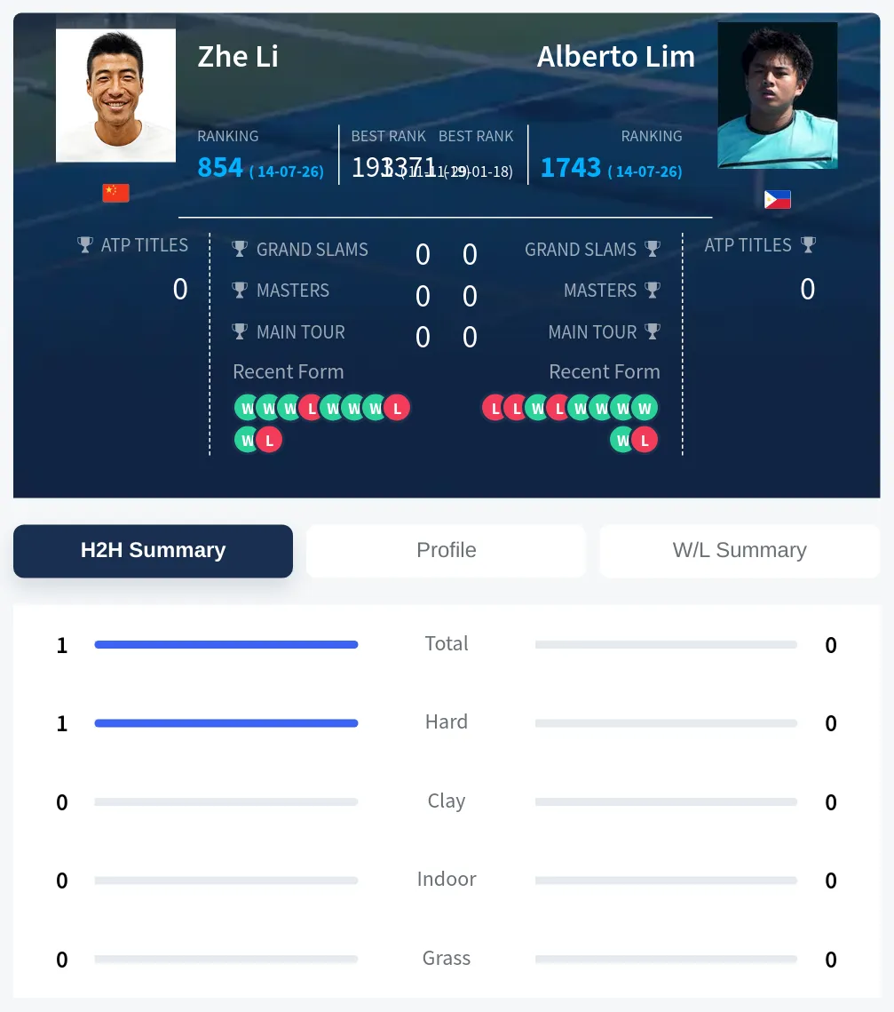 Li Lim H2h Summary Stats