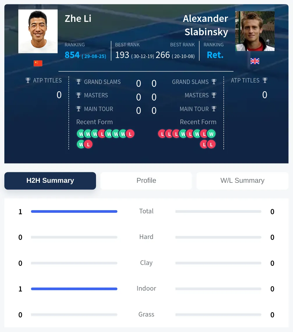 Li Slabinsky H2h Summary Stats