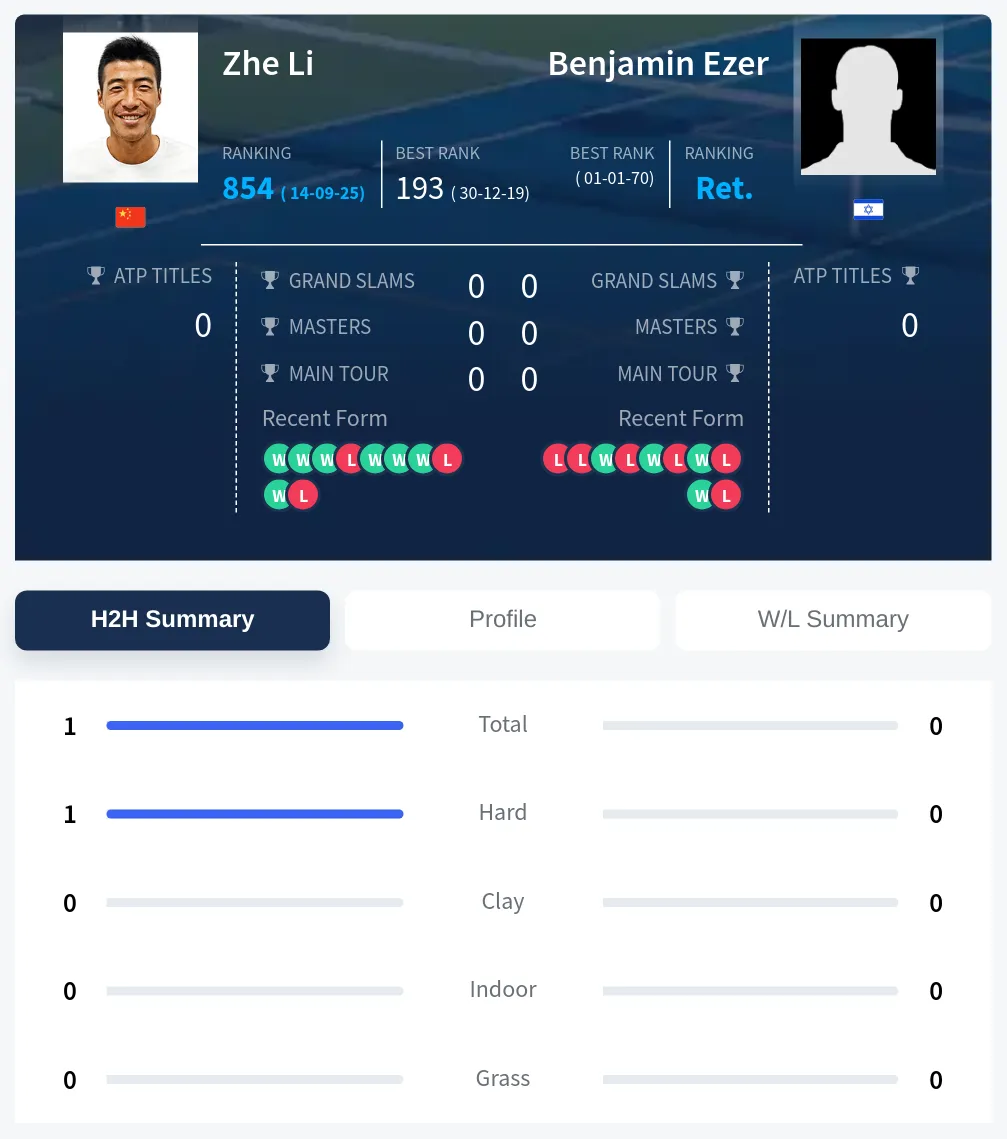 Li Ezer H2h Summary Stats