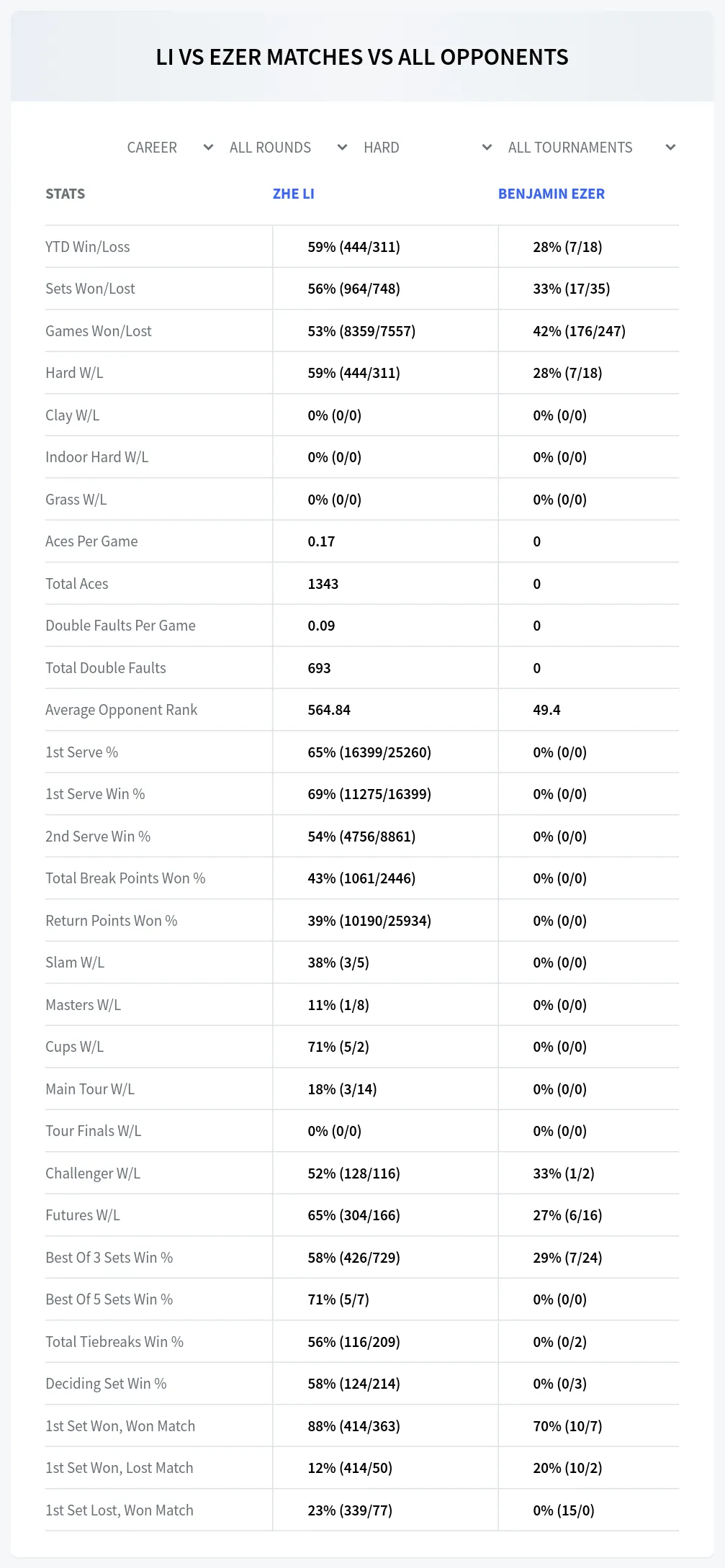 Zhe Li Benjamin Ezer Prediction Stats