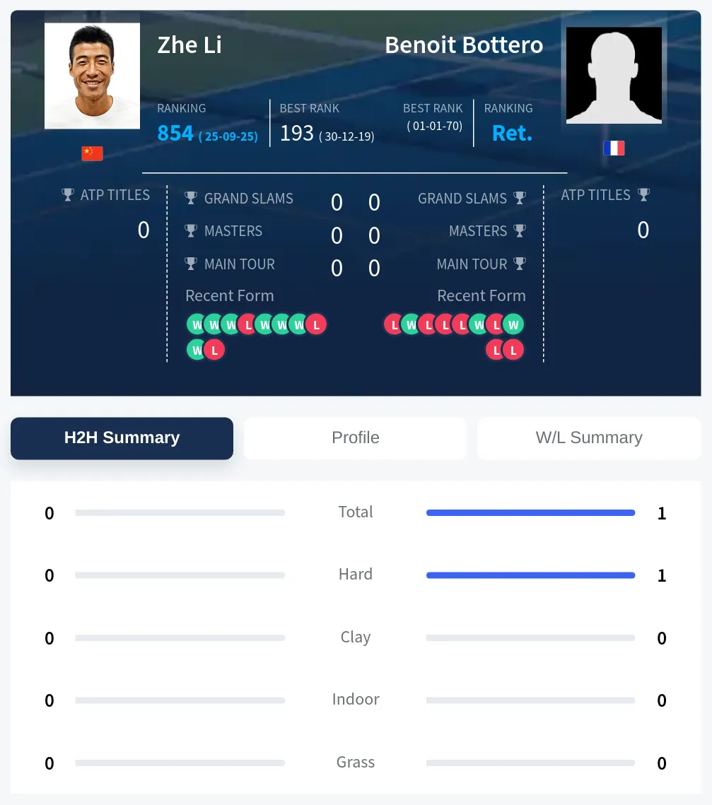 Li Bottero H2h Summary Stats