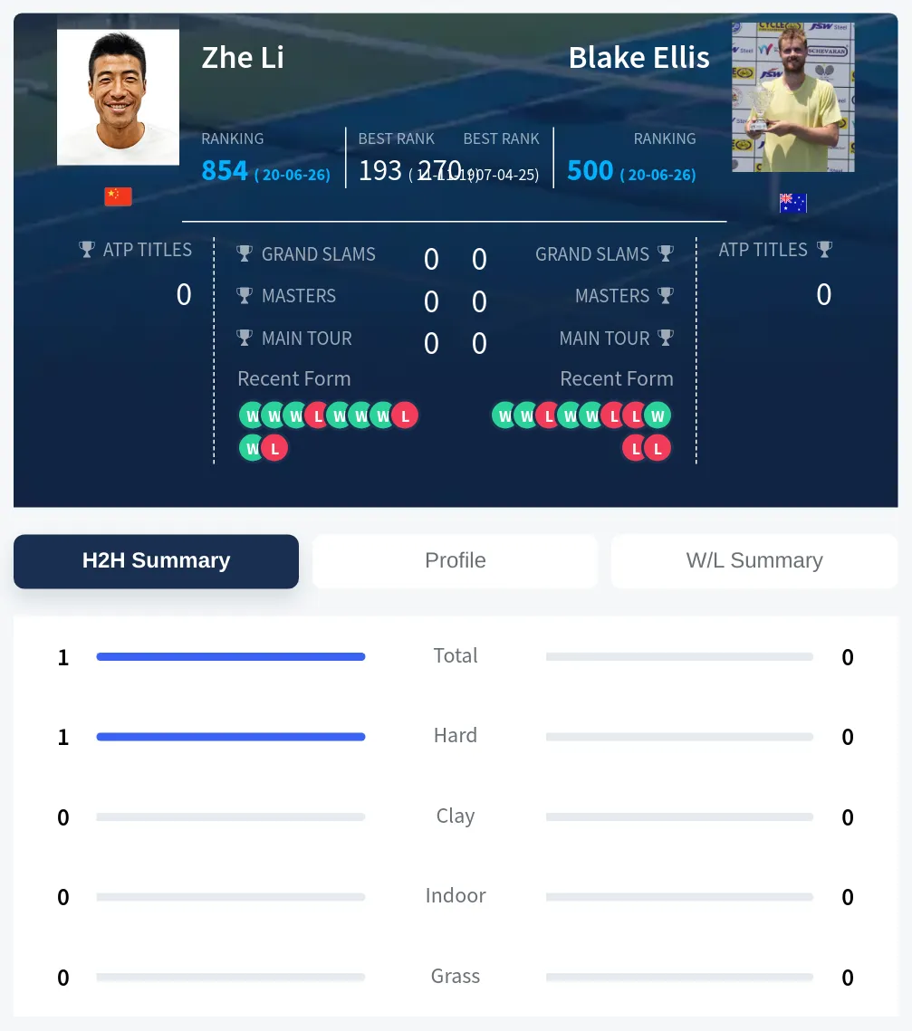 Ellis Li H2h Summary Stats