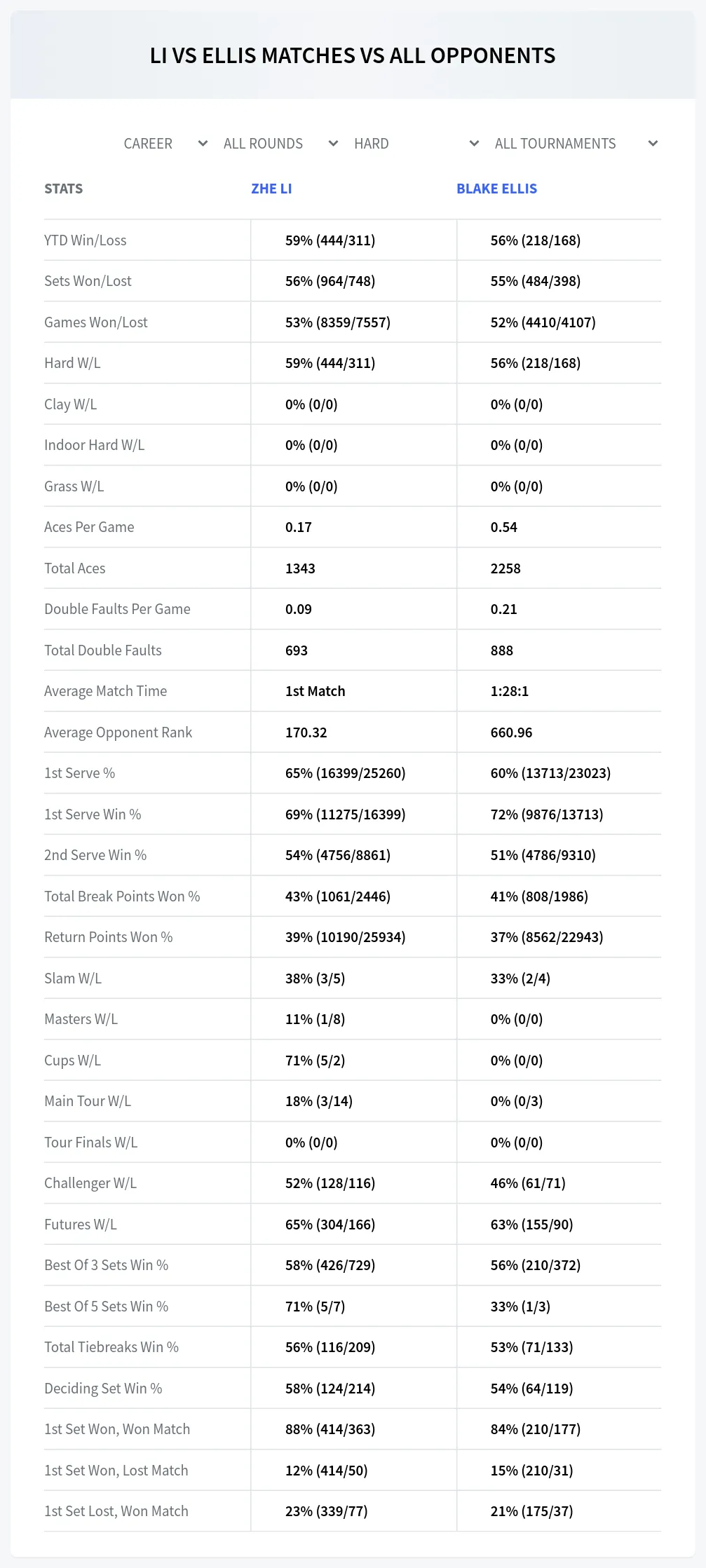 Blake Ellis Zhe Li Prediction Stats