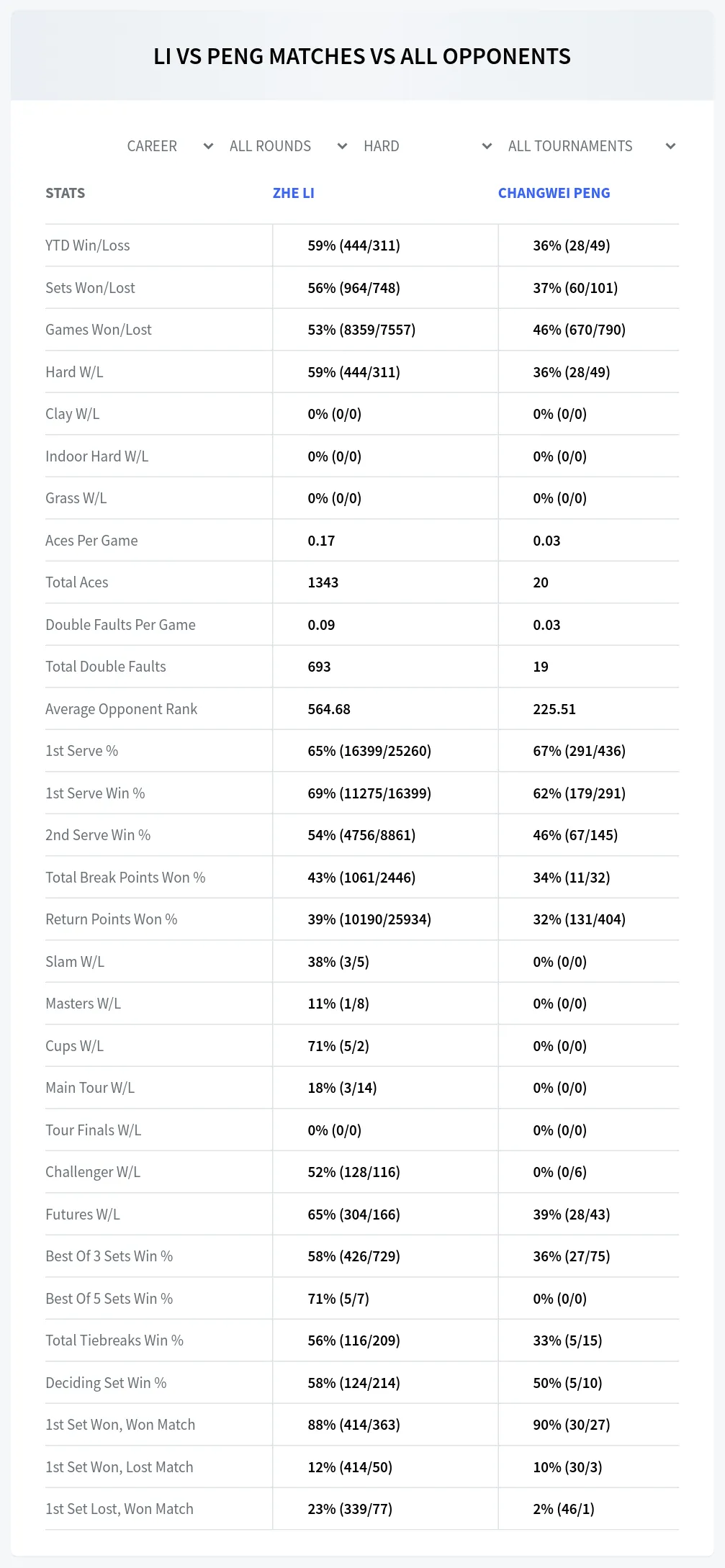 Zhe Li Changwei Peng Prediction Stats
