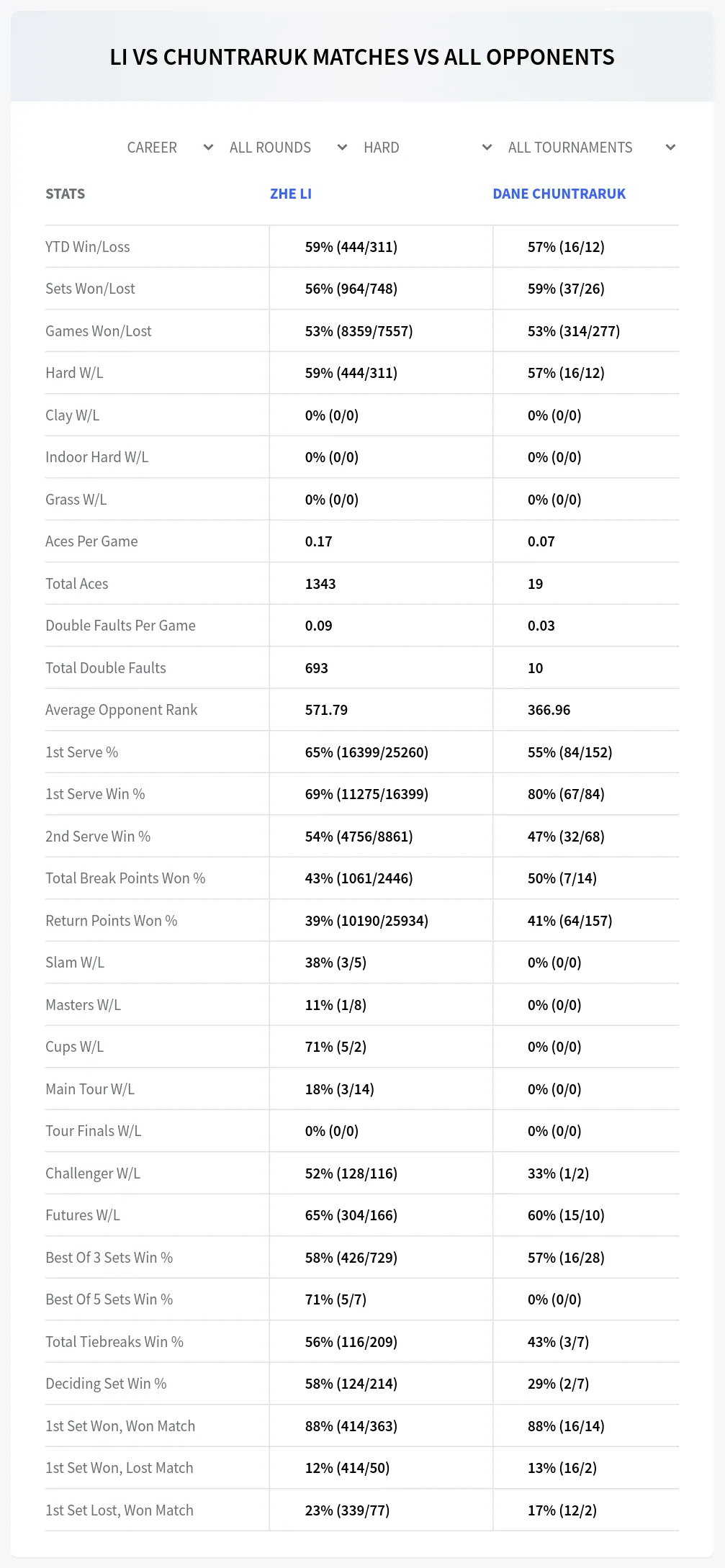 Zhe Li Dane Chuntraruk Prediction Stats