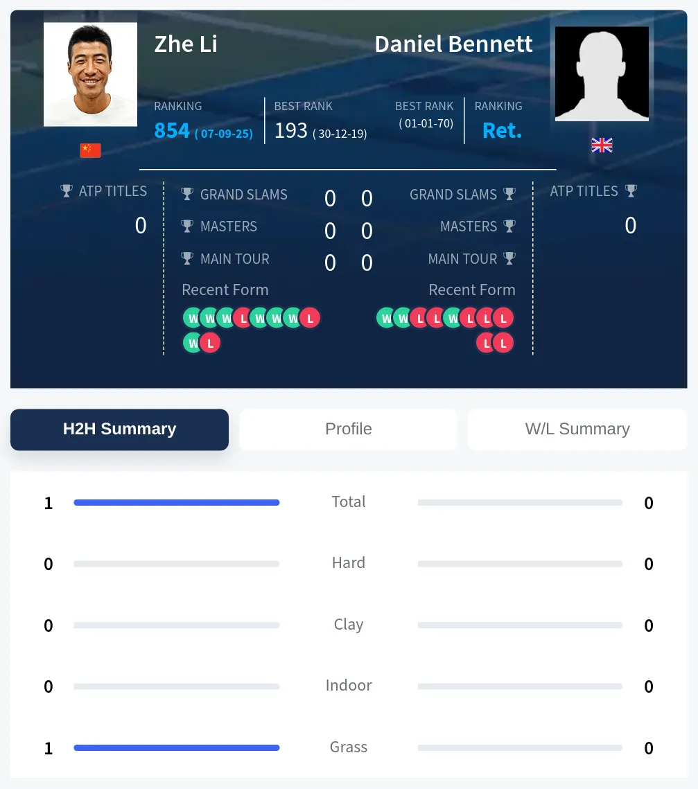 Li Bennett H2h Summary Stats