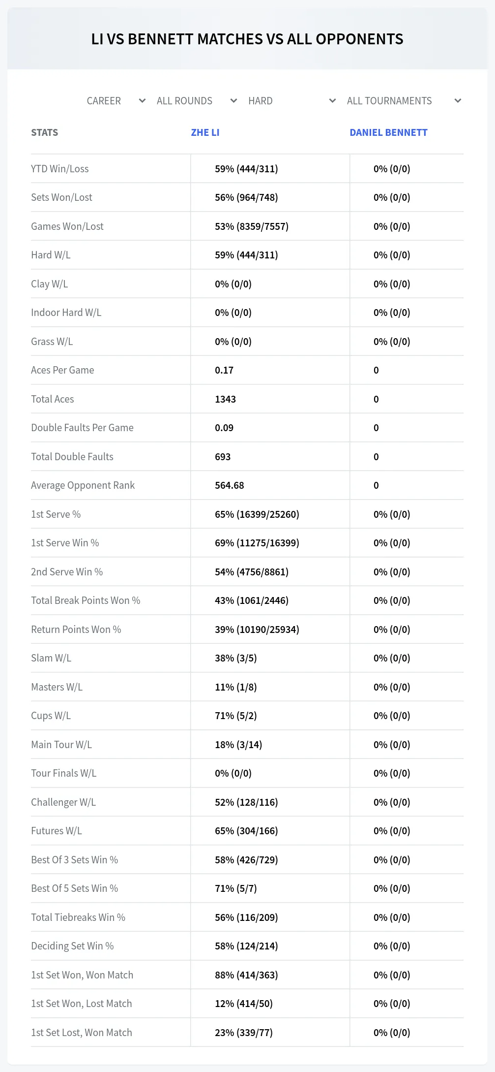 Zhe Li Daniel Bennett Prediction Stats
