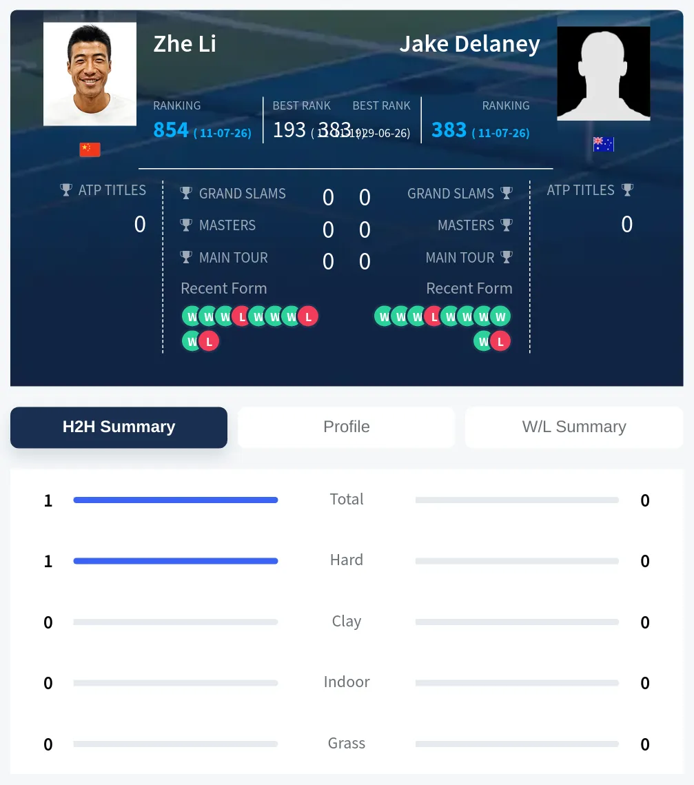 Li Delaney H2h Summary Stats