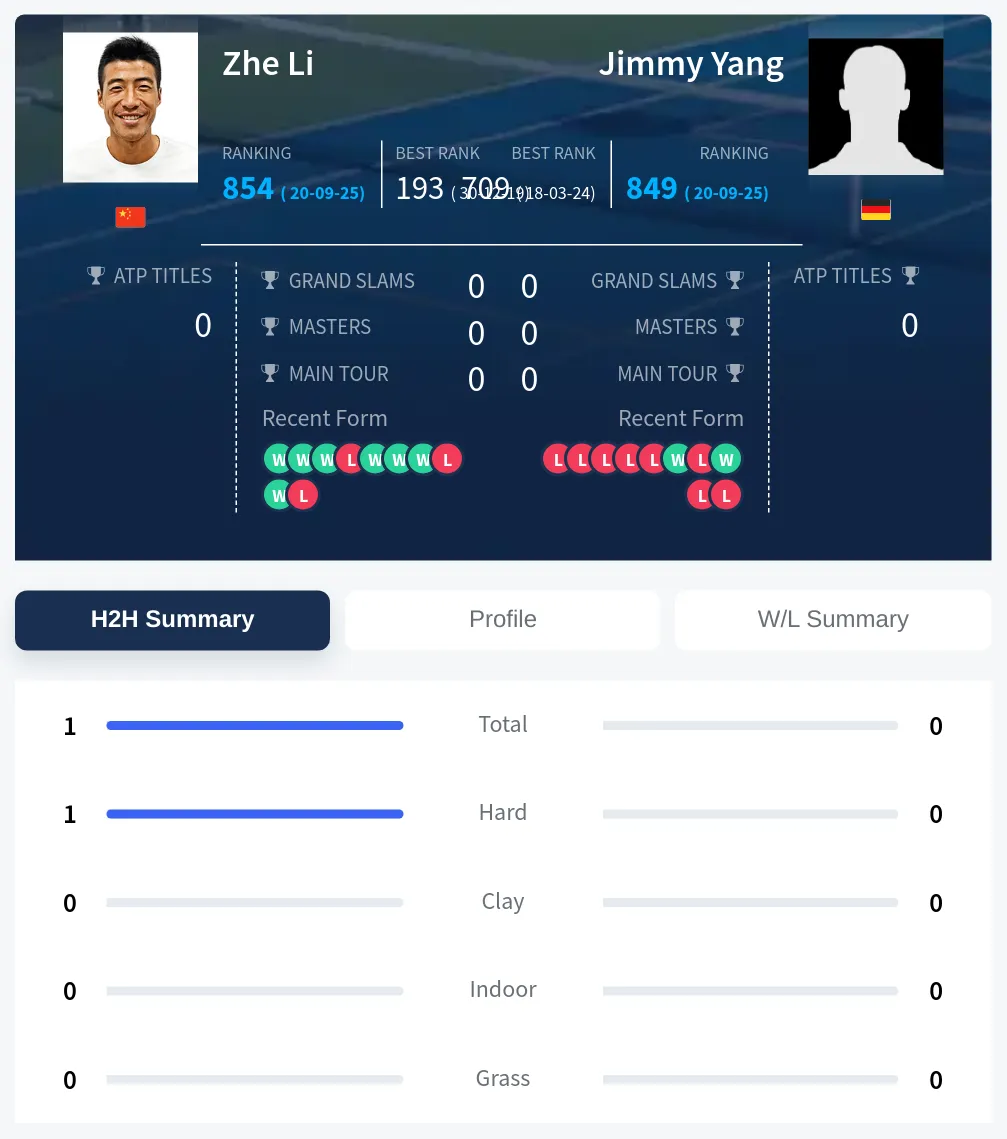 Li Yang H2h Summary Stats