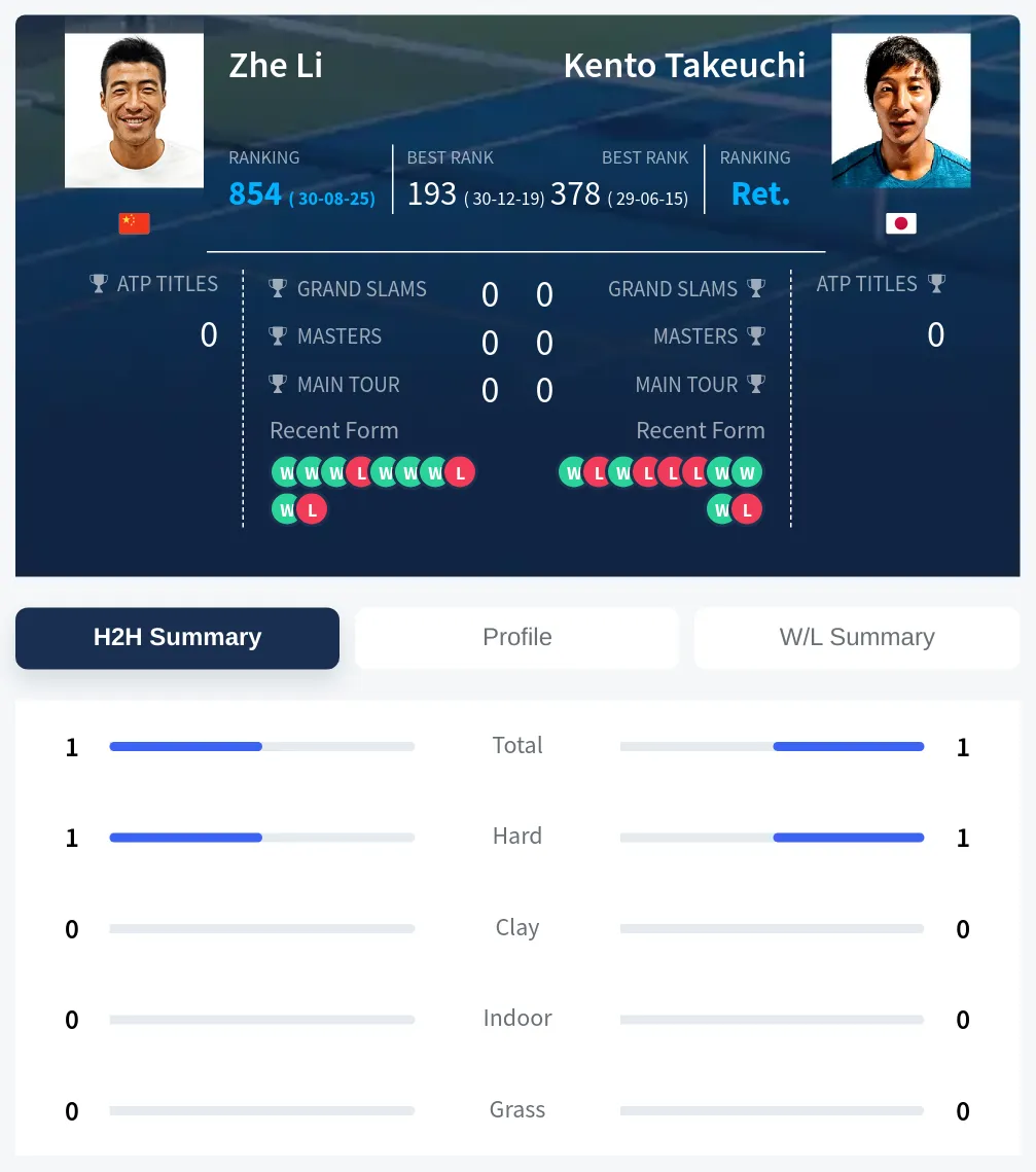 Li Takeuchi H2h Summary Stats