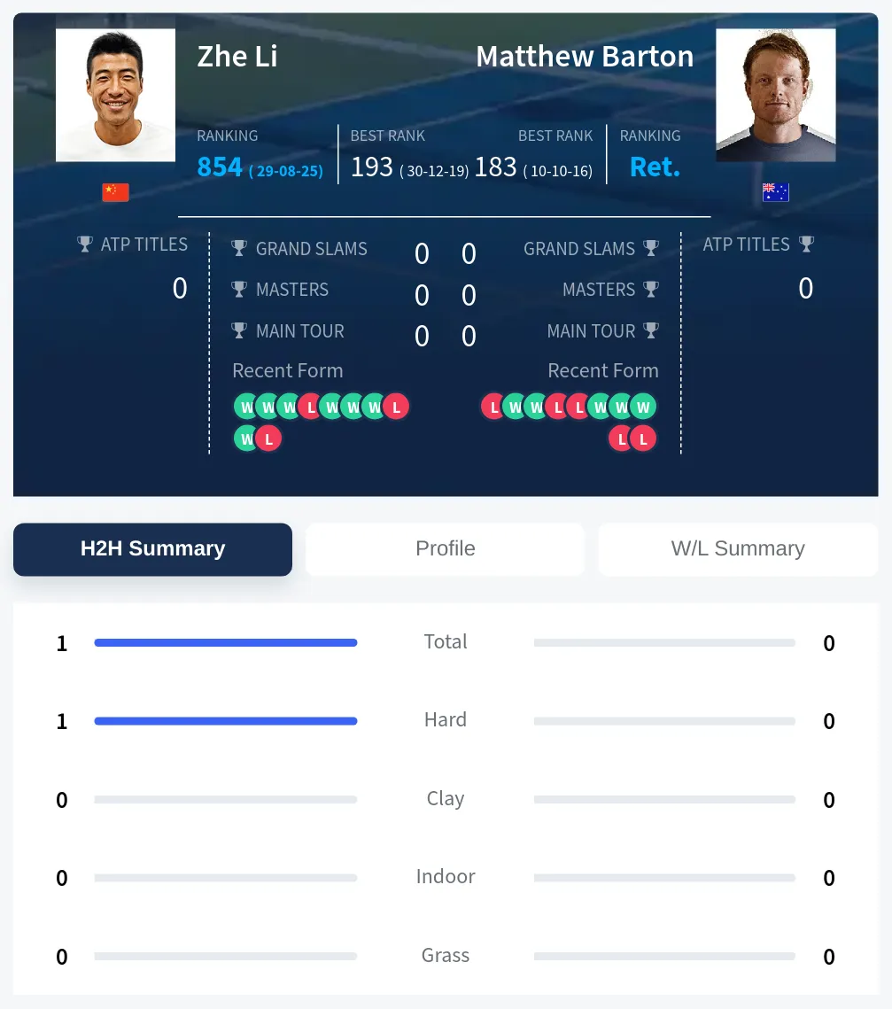 Li Barton H2h Summary Stats