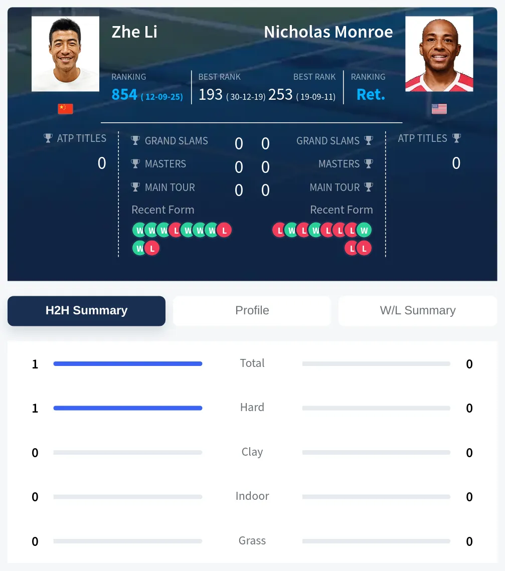 Li Monroe H2h Summary Stats