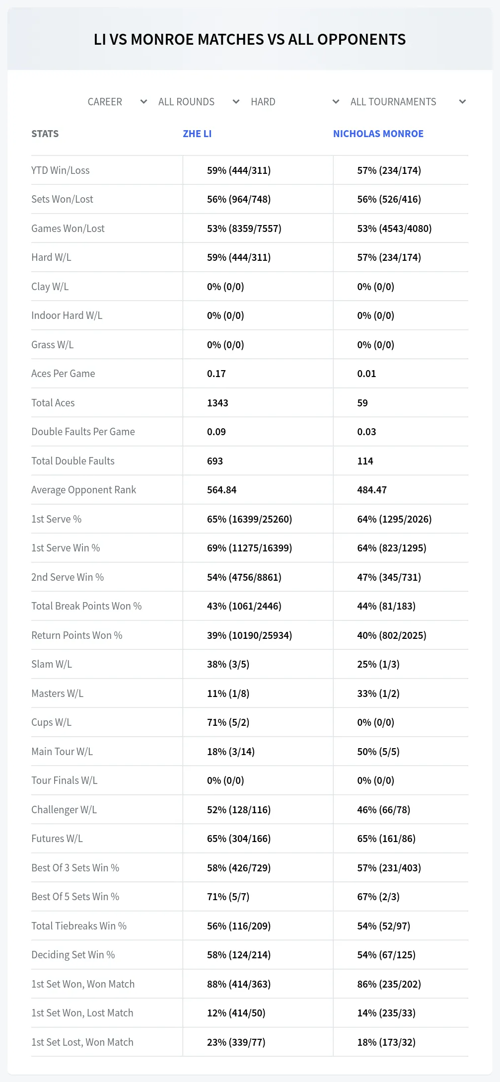 Zhe Li Nicholas Monroe Prediction Stats