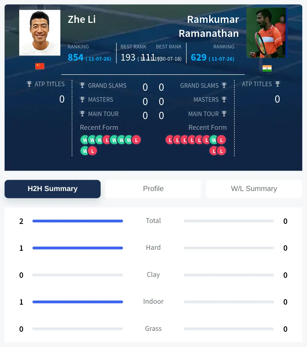 Li Ramanathan H2h Summary Stats