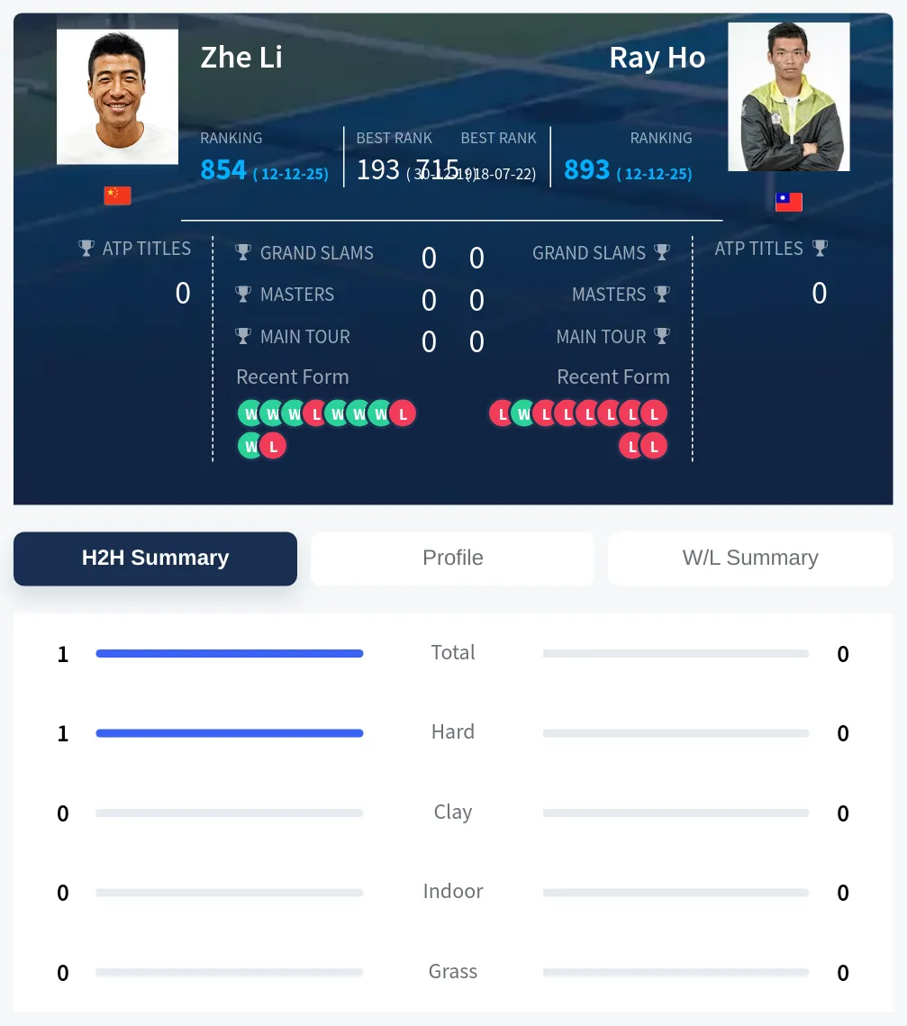 Li Ho H2h Summary Stats