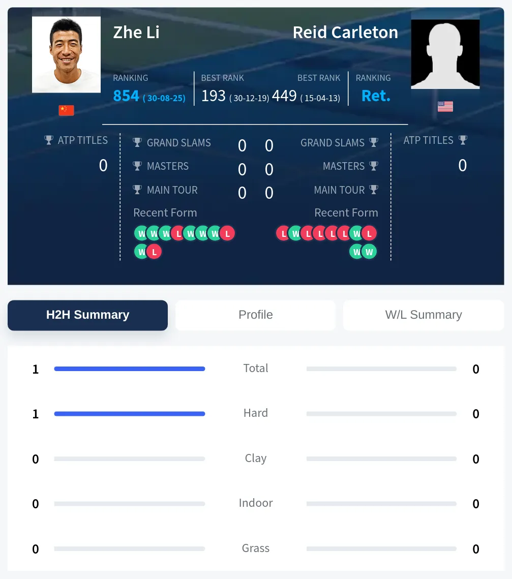 Li Carleton H2h Summary Stats