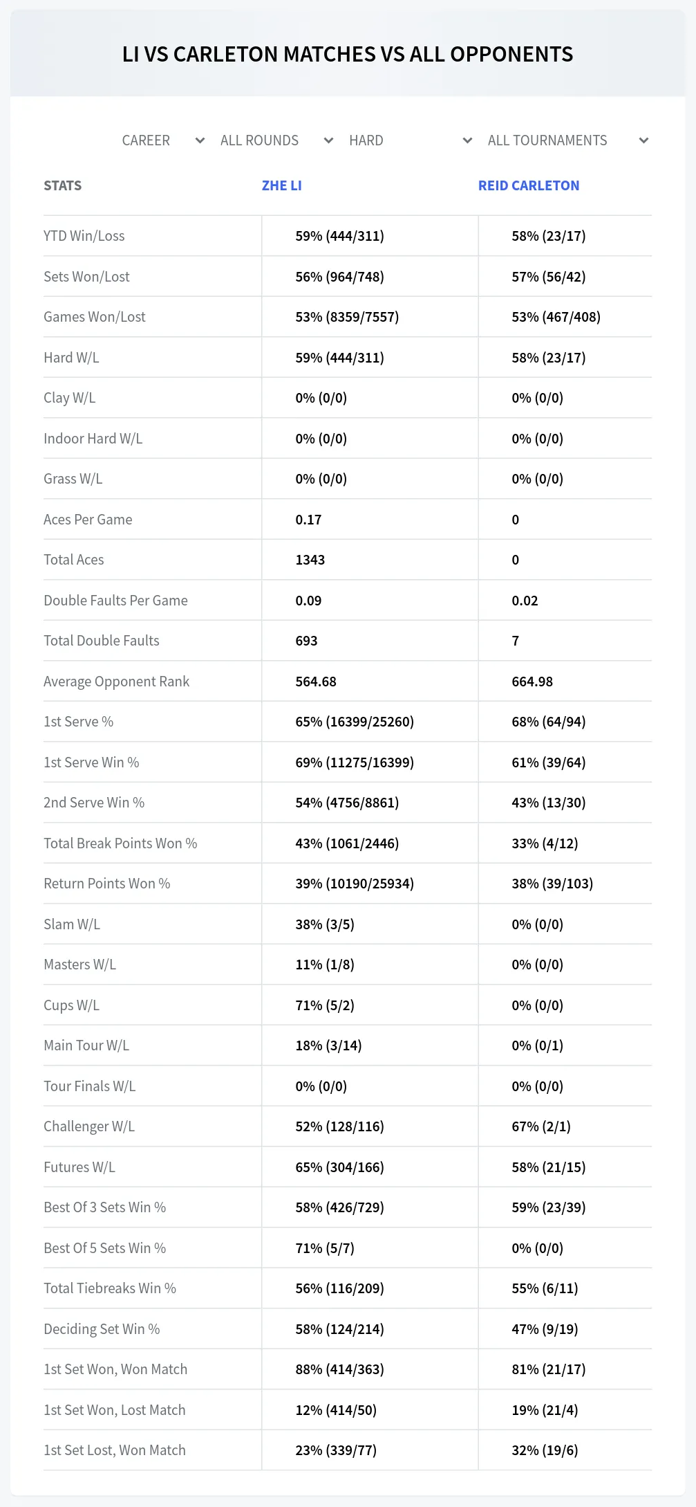 Zhe Li Reid Carleton Prediction Stats