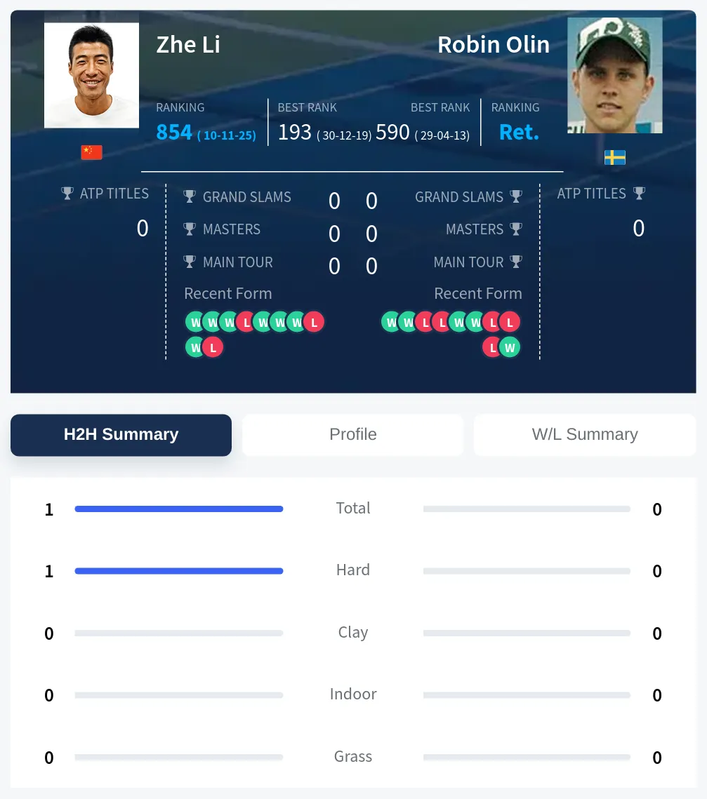 Li Olin H2h Summary Stats