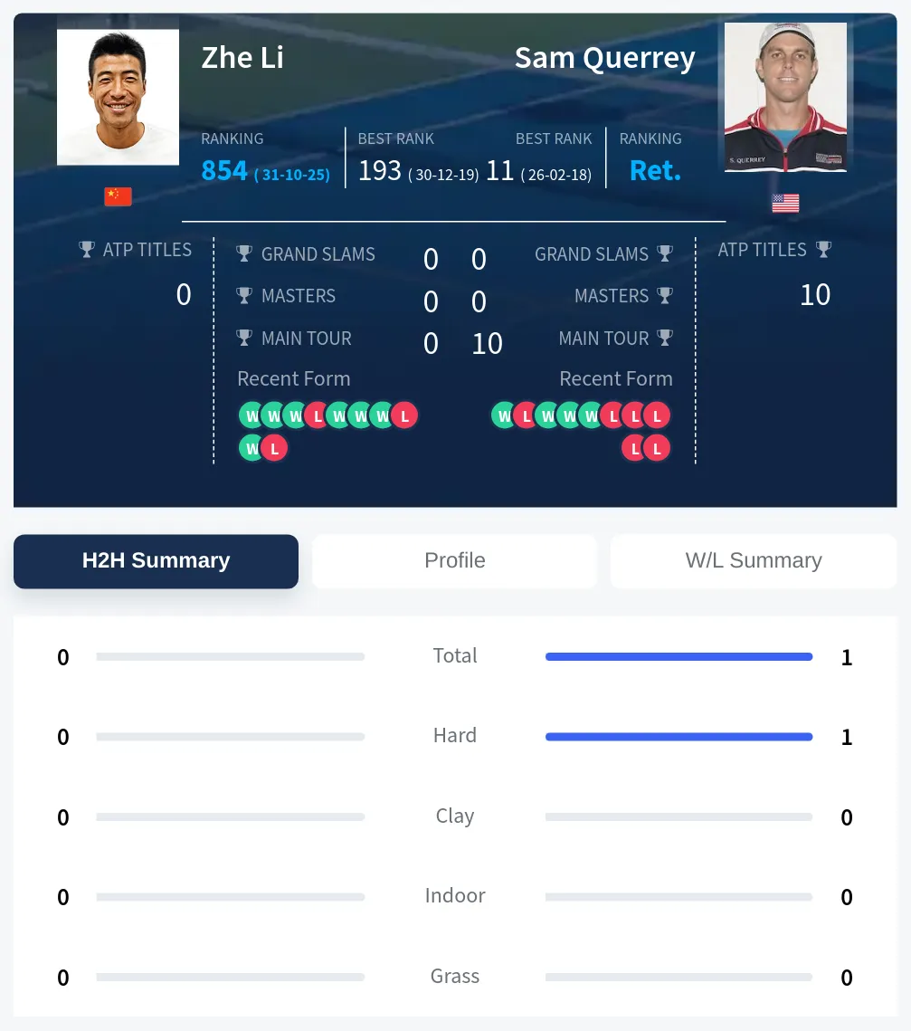 Li Querrey H2h Summary Stats