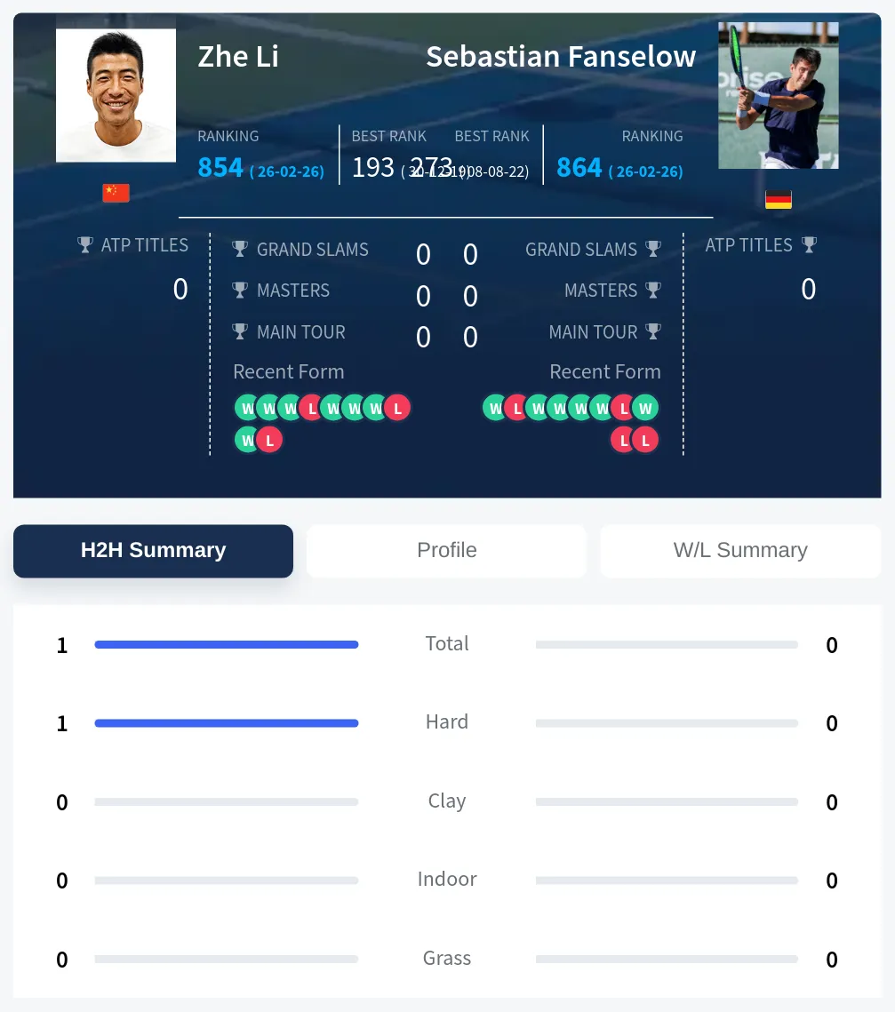 Li Fanselow H2h Summary Stats