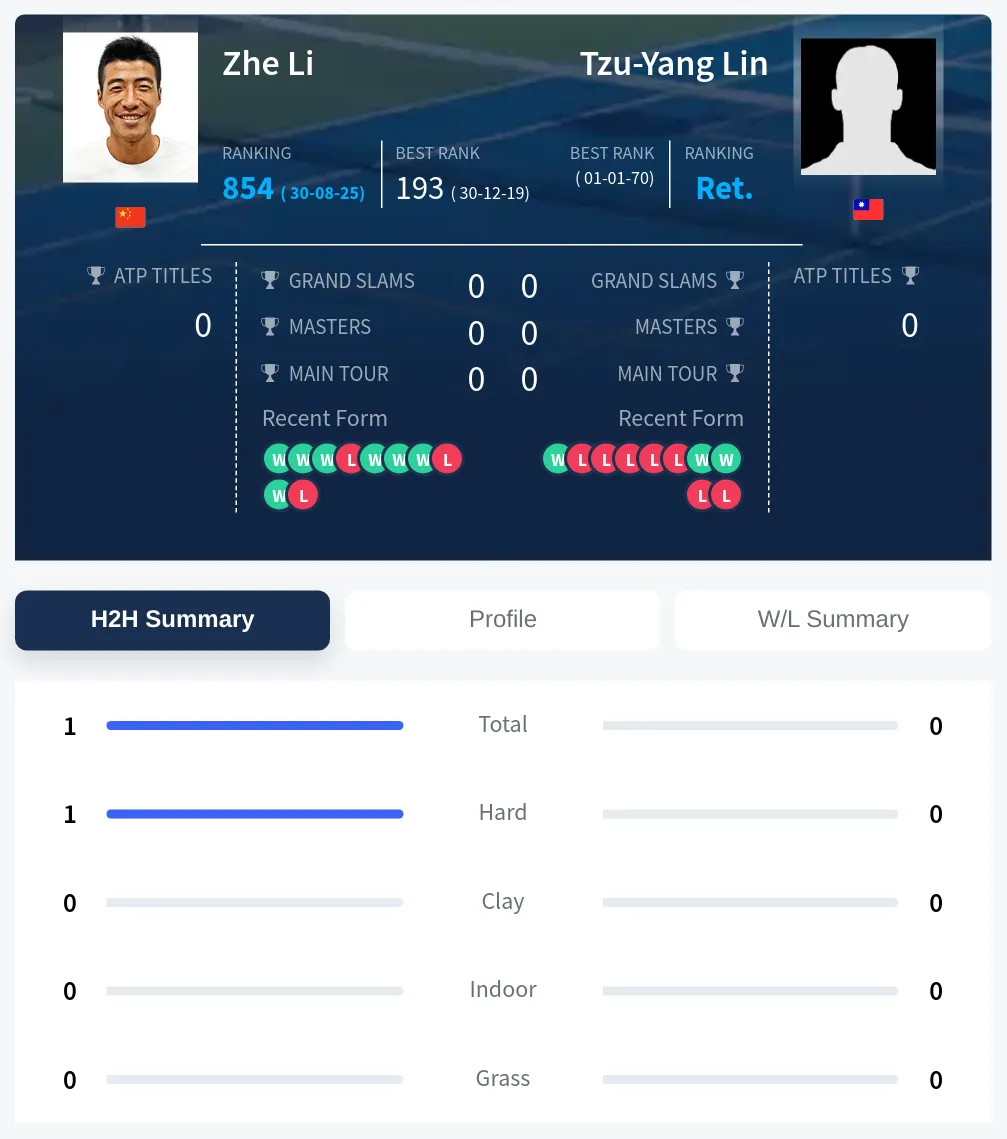 Li Lin H2h Summary Stats