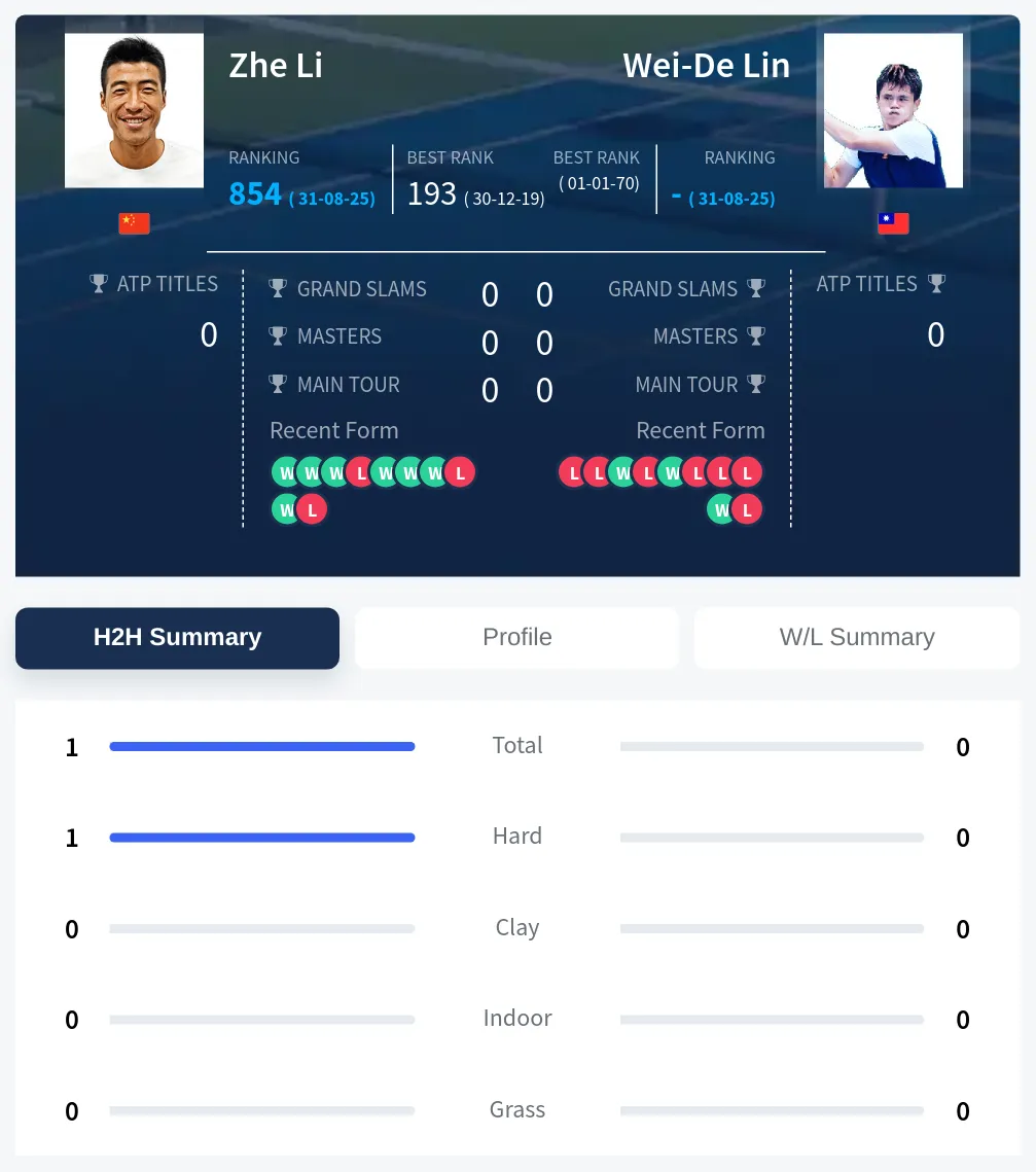 Li Lin H2h Summary Stats